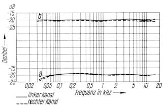 Frequenzgang der REVOX A 77 bei der Wiedergabe von Bezugsbändern nach DIN 45 513