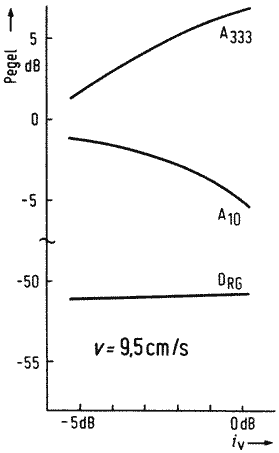 Wiedergabepegel und Geräuschspannung als Funktion des Vormagnetisierungsstromes bei 9,5 cm/s