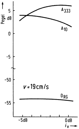 Wiedergabepegel und Geräuschspannung als Funktion des Vormagnetisierungsstromes bei 19 cm/s