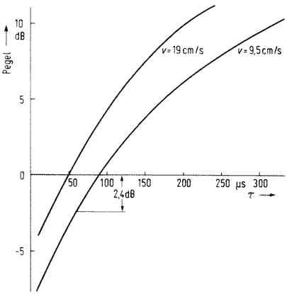 Auml;nderung der Geräuschspannung als Funktion der Höhenentzerrungszeitkonstante